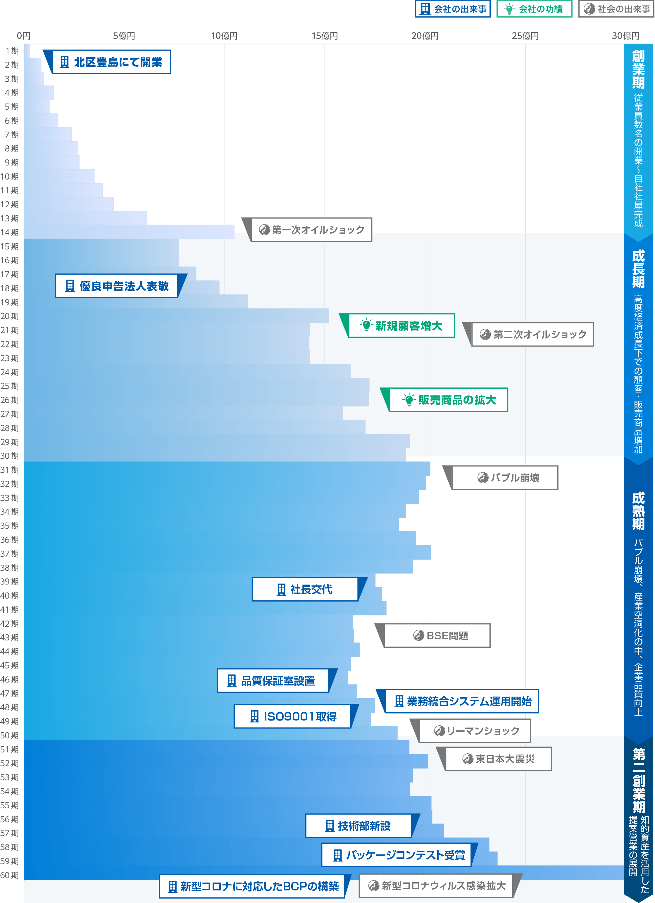 事業の変遷