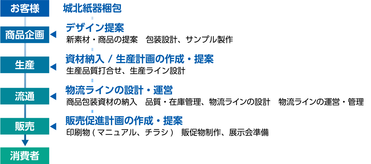 商品企画から販売までの全工程を一元化して管理・サポート