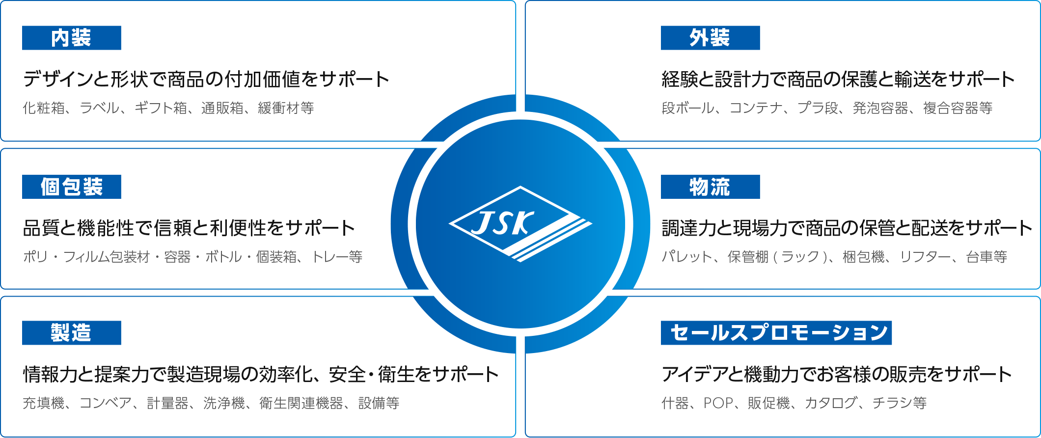 内装 デザインと形状で商品の付加価値をサポート 化粧箱、ラベル、ギフト箱、通販箱、緩衝材等 | 外装 経験と設計力で商品の保護と輸送をサポート 段ボール、コンテナ、プラ段、発泡容器、複合容器等 | 個包装 品質と機能性で信頼と利便性をサポート ポリ・フィルム包装材・容器・ボトル・個装箱、トレー等 | 物流 調達力と現場力で商品の保管と配送をサポート パレット、保管棚(ラック)、梱包機、リフター、台車等 | 製造 情報力と提案力で製造現場の効率化、安全・衛生をサポート 充填機、コンベア、計量器、洗浄機、衛生関連機器、設備等 | セールスプロモーション アイデアと機動力でお客様の販売をサポート 什器、POP、販促機、カタログ、チラシ等